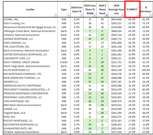 Top lenders by MMCT percentage