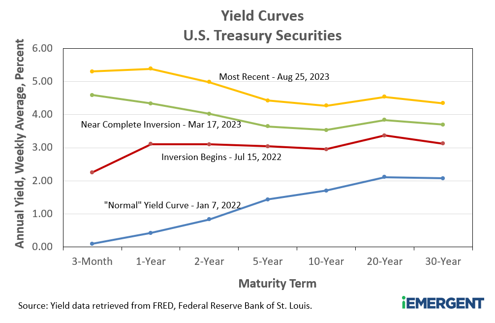 US Treasury Yield Curves 2023