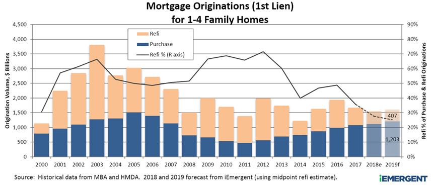 Mortgage Originations 2001-2019