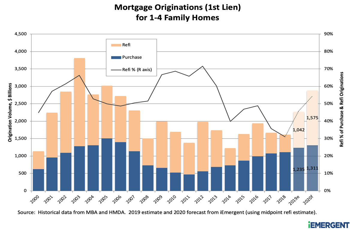 2005-2021 Mortgage Originations - iEmergent
