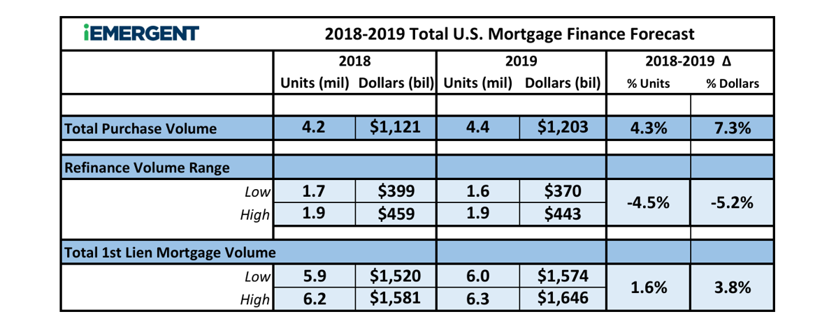 2018-2019 Total Mortgage Forecast Chart