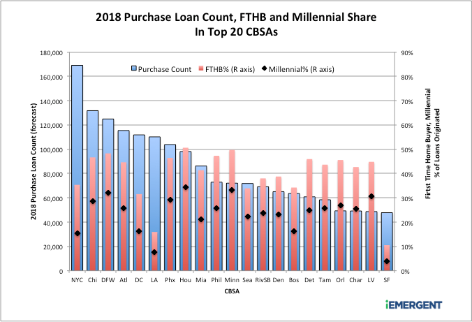 2018 Purchase Loans