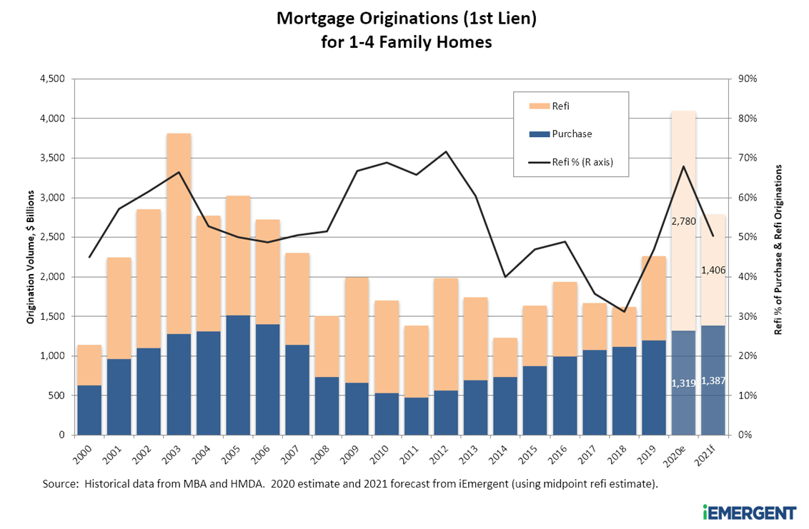 iEmergent 2000-2021 Mortgage Originations Chart