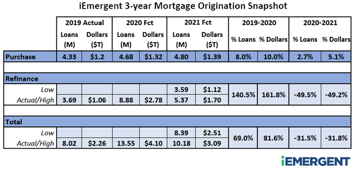 2019-2021 Mortgage Originations Forecast - iEmergent Dec 2020