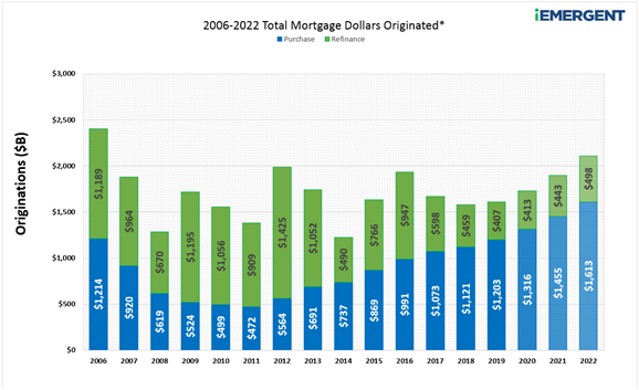 2015-2022 Mortgage Originations
