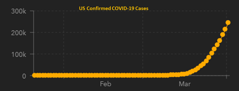 COVID Confirmed Cases 4.3.2020