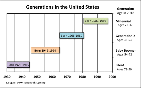 Generations in the US