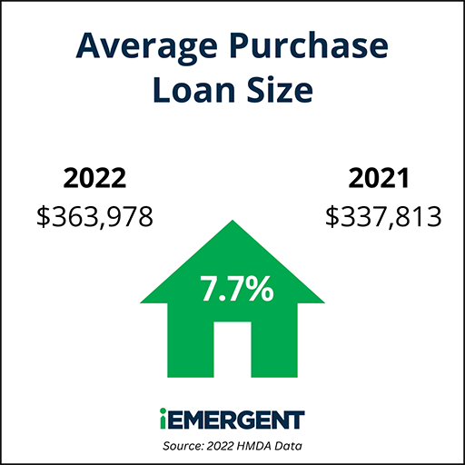 HMDA 2022 Average Loan Size