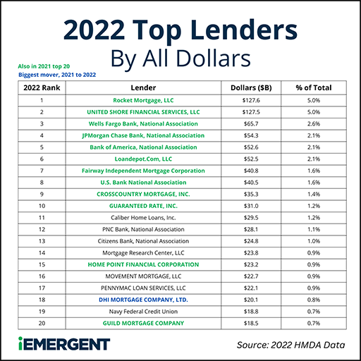 HMDA 2022 Top Lenders Dollars