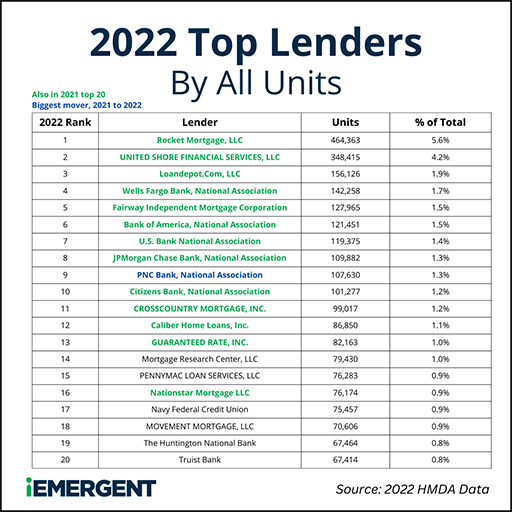 HMDA 2022 Top Lenders