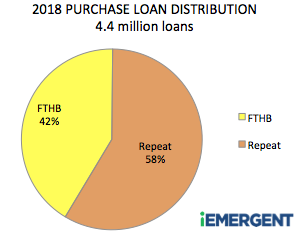 iEmergent FTHB Distribution