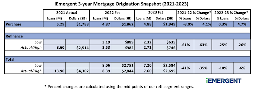 iEmergent Mortgage Origination Forecast June 2022