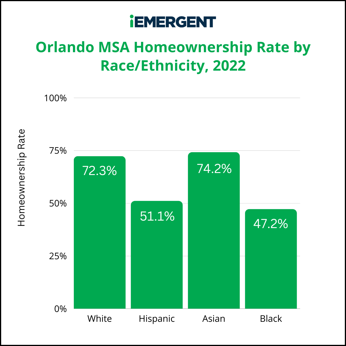 iEmergent Orlando Homeownership Rates