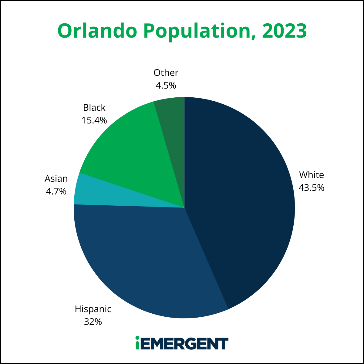 iEmergent Orlando Race - Population