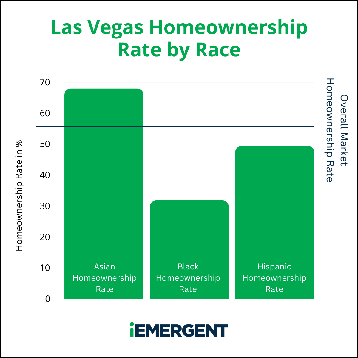 Las Vegas iEmergent Diverse Homeownership Gap