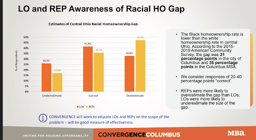 LO awareness of homeownership gap