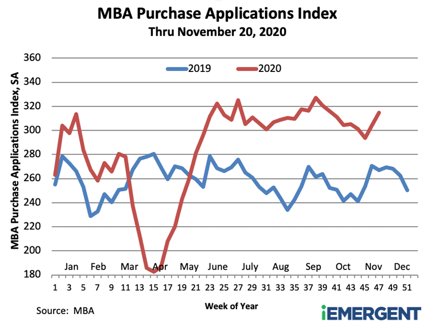 MBA Applications Index December 2020