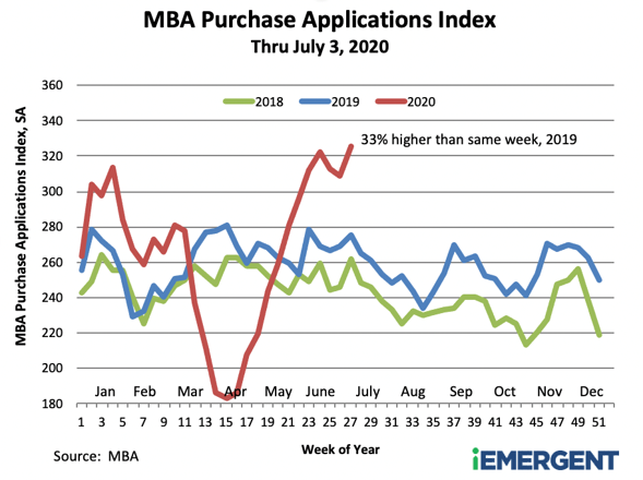 MBA Purchase Application Index July 2,2020