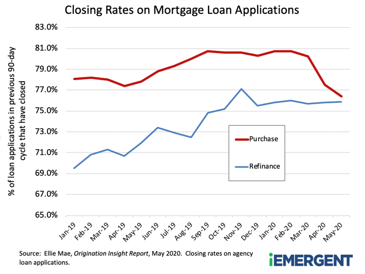 Mortgage Closing Rates July 2020