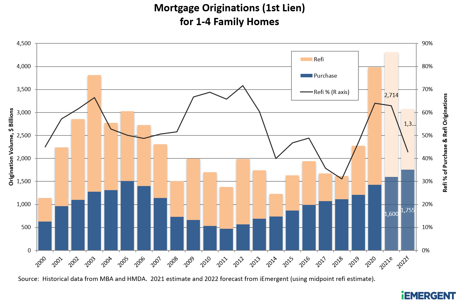 Mortgage Origination Q42021 chart