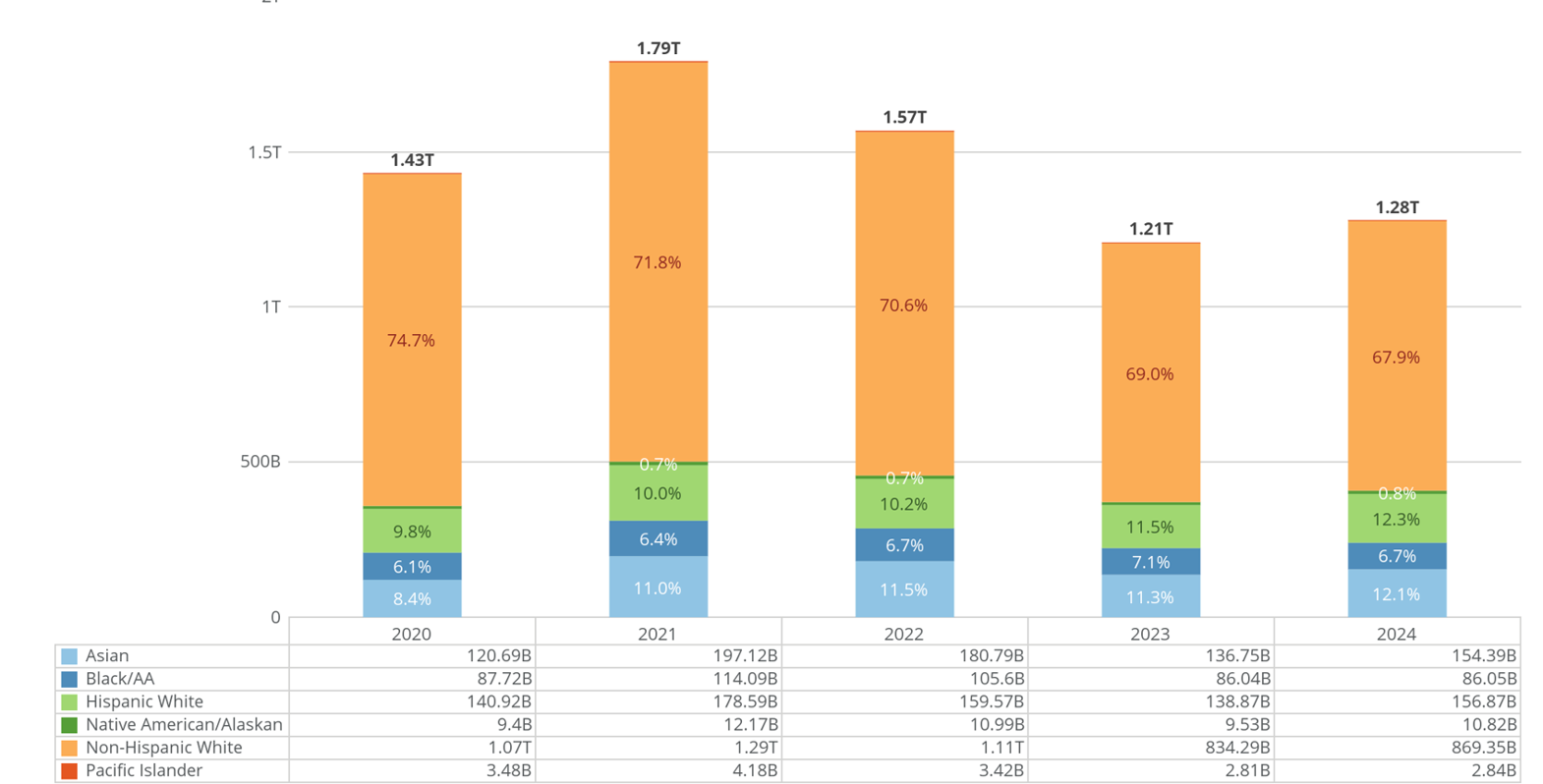 Origination Dollars By Race, 2020-2024