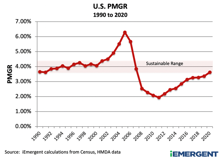 PMGR Graph 1990-2020