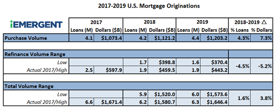 2017-2019 Mortgage Forecast