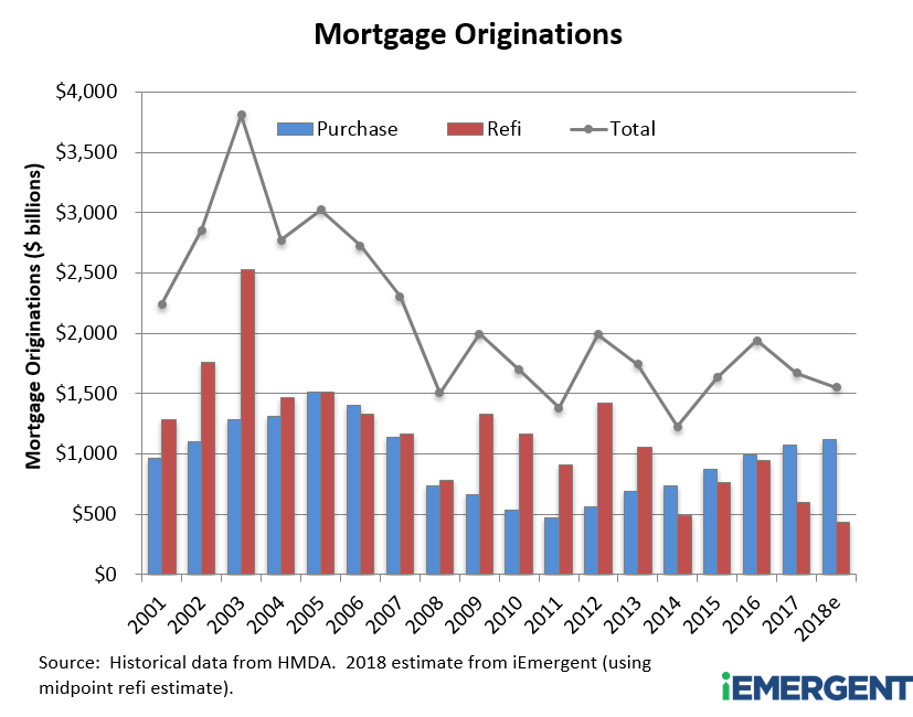 Total Mortgage Originations through 2018