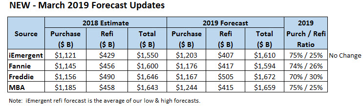 March Forecast Comparison Chart