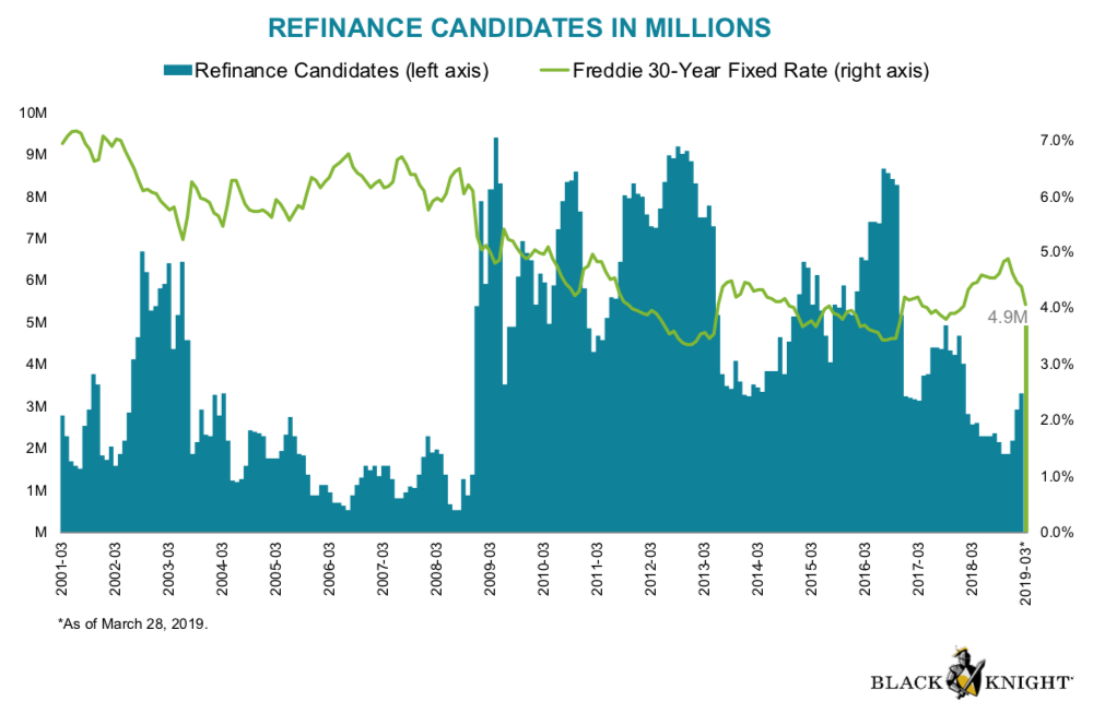 Refinance Candidates - 2019 Q1