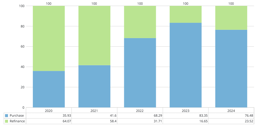 2020-2024 Percent By Loan Purpose