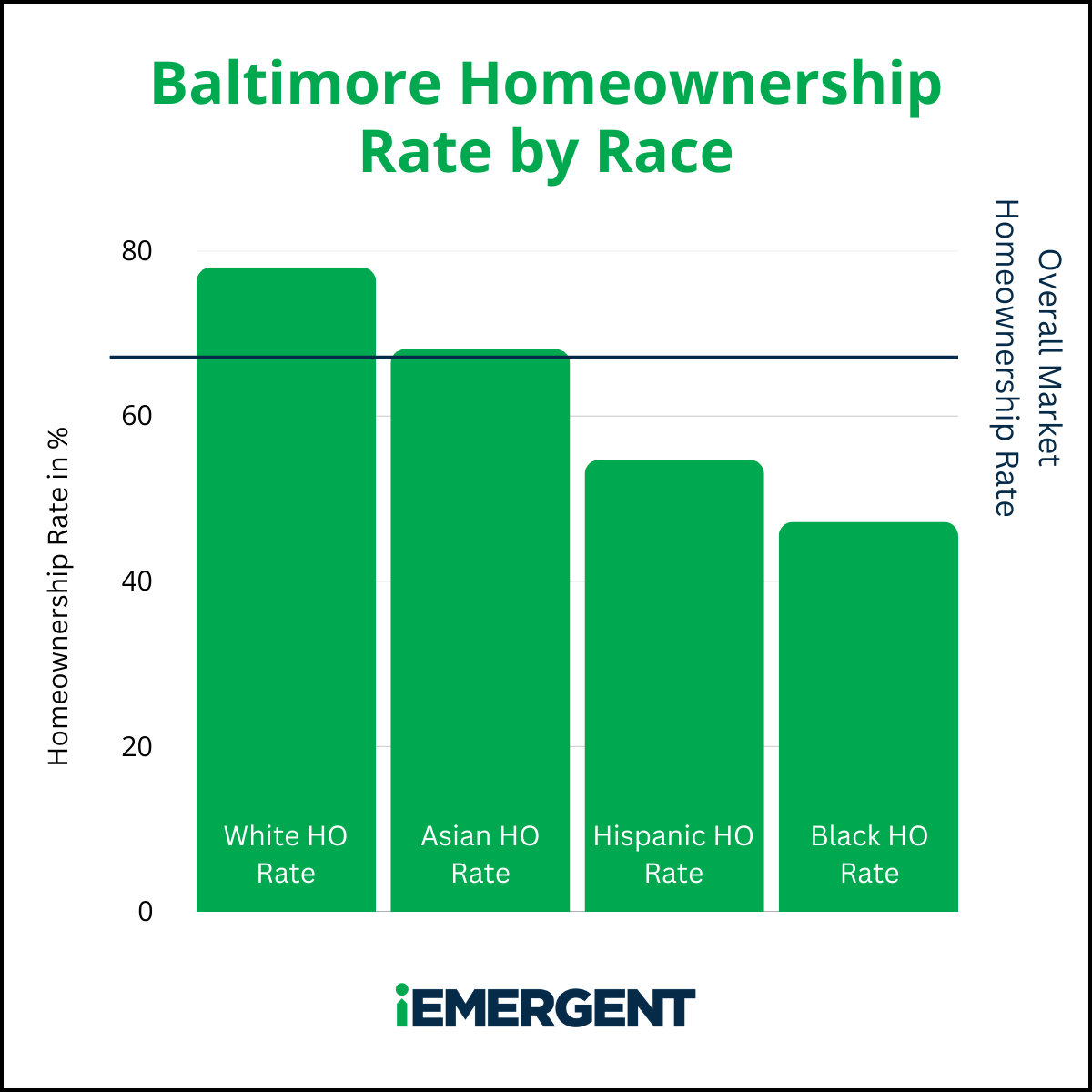 Baltimore iEmergent Diverse Homeownership Gap