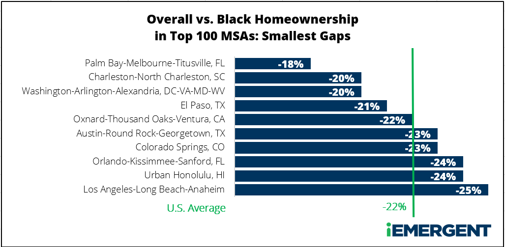 Black Homeownership Rate - Smallest Gaps