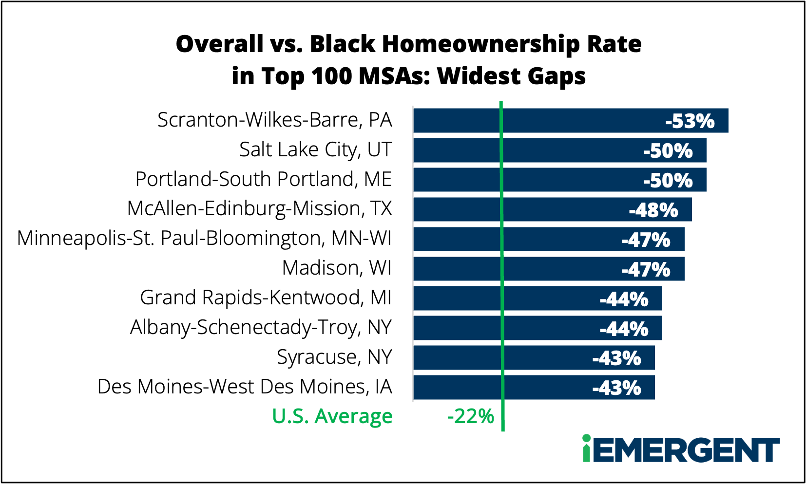 Black Homeownership Rate - Widest Gaps