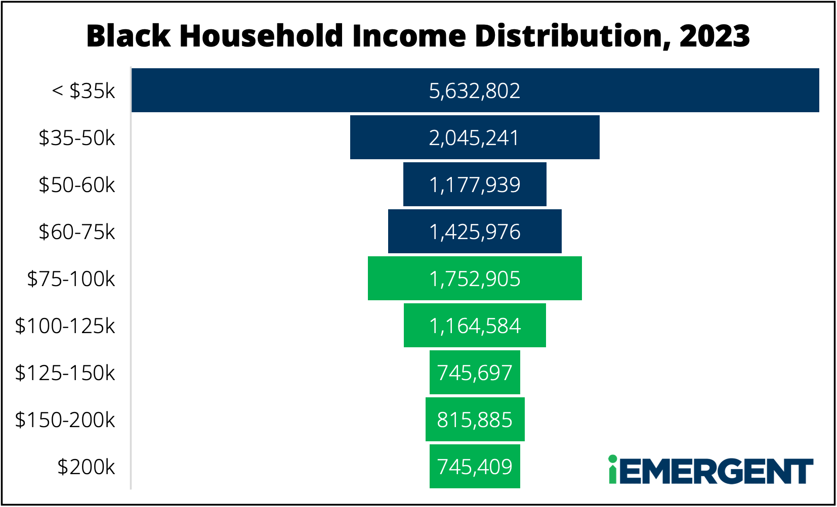 Black Household Income