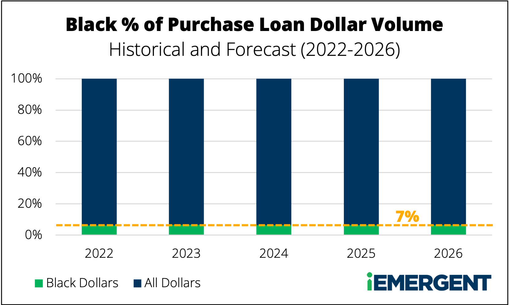 Black Percent of Mortgage Loan Dollars 2022-2026