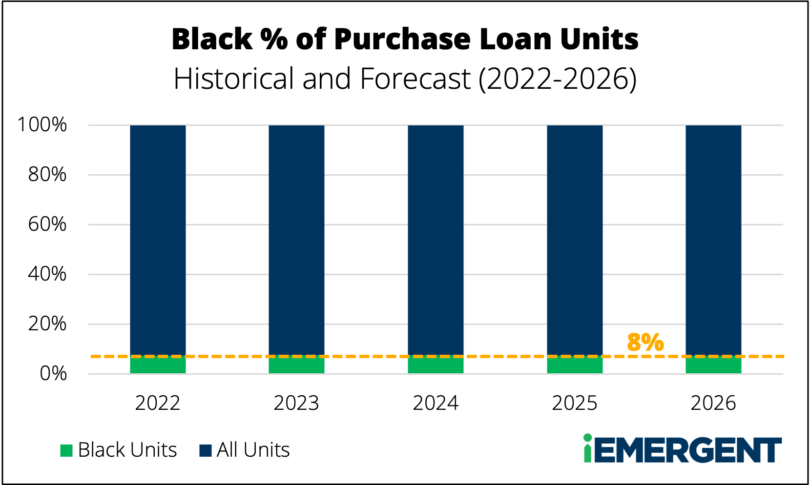 Black Percent of Mortgage Loan Units 2022-2026