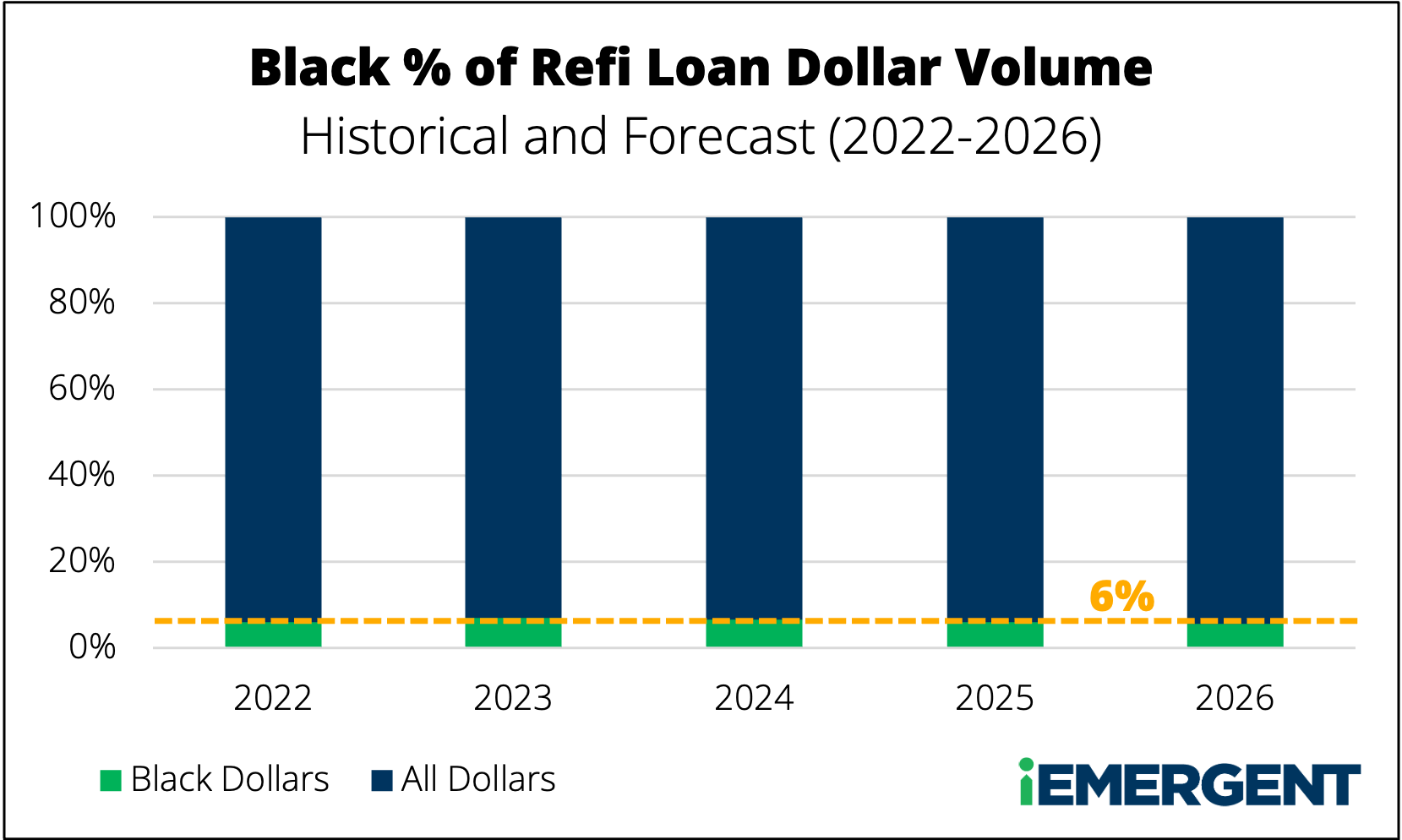 Black Percent of Refi Loan Dollars 2022-2026
