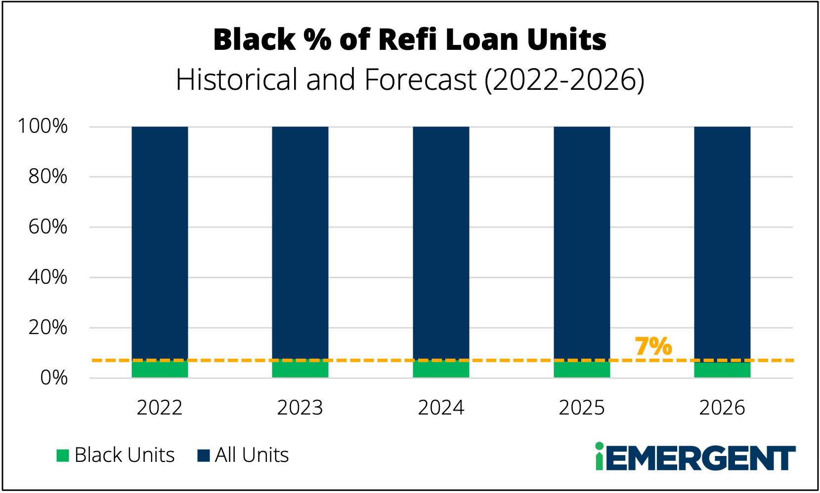 Black Percent of Refi Loan Units 2022-2026