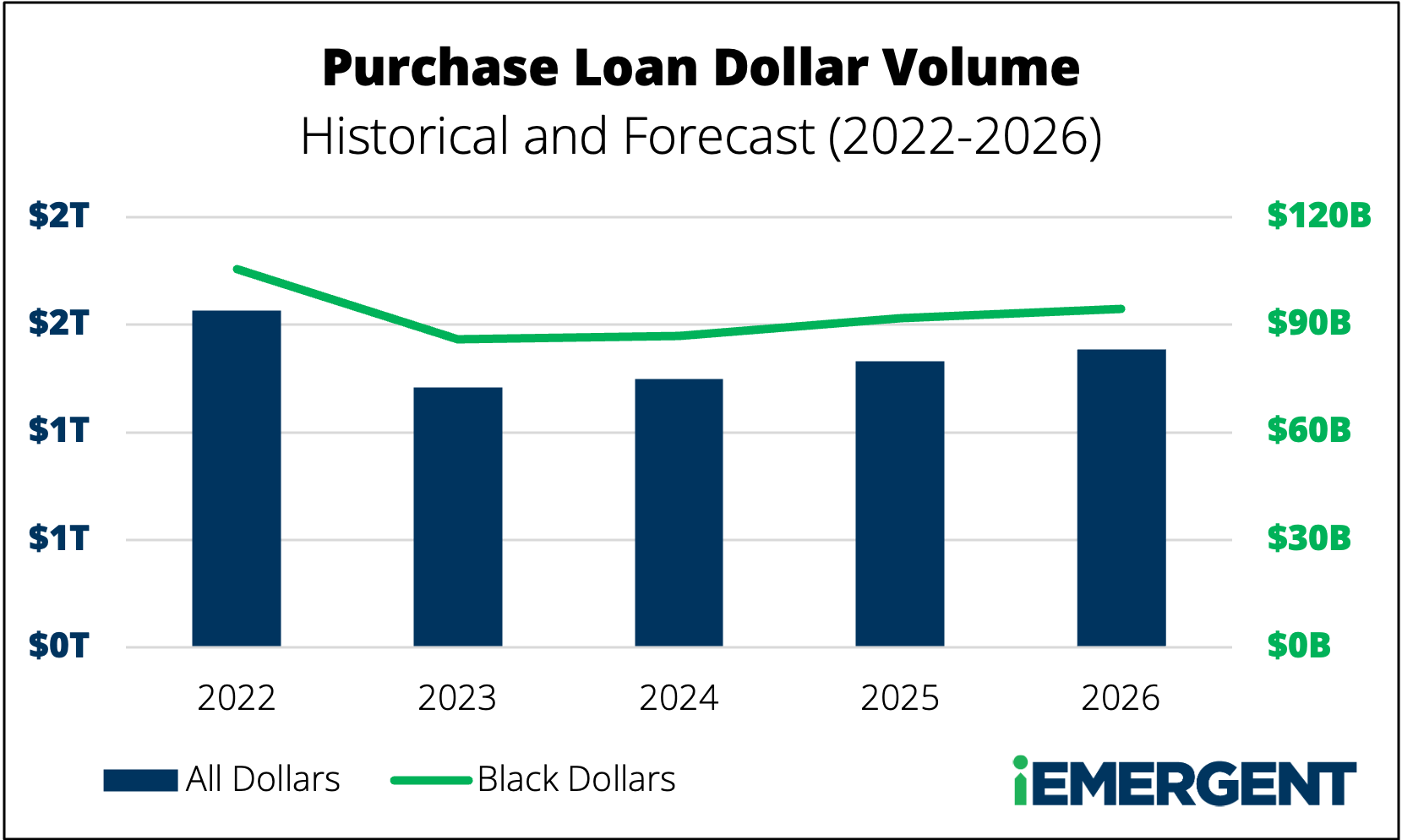 Black Mortgage Purchase Loan Dollars 2022-2026