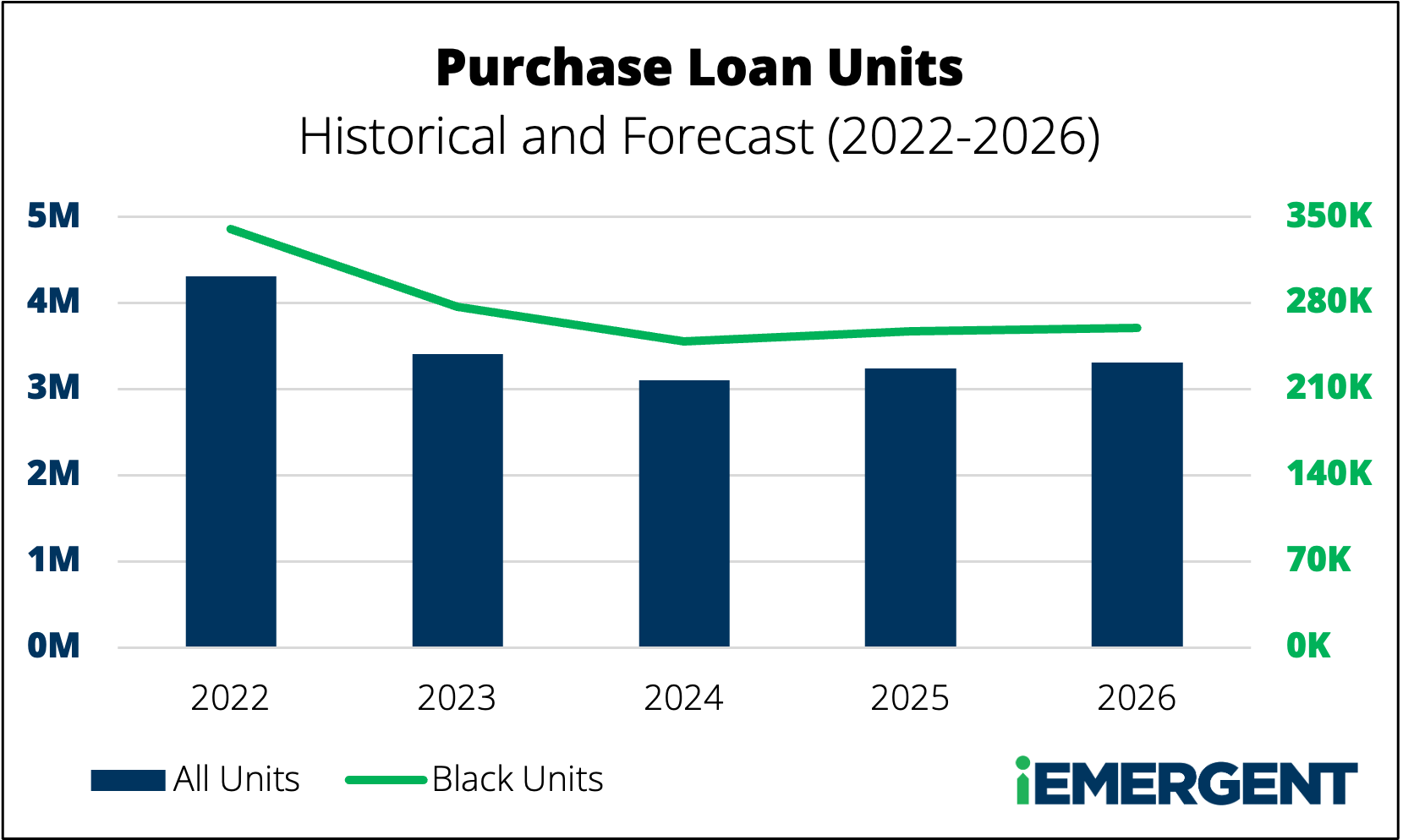 Black Mortgage Purchase Loan Units 2022-2026