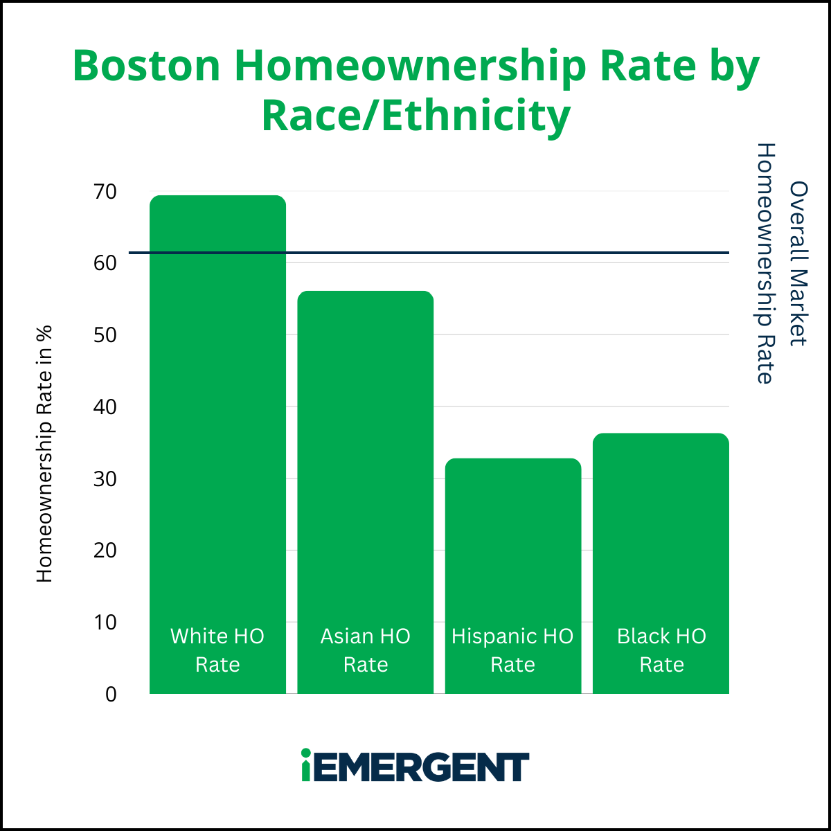 Boston iEmergent Diverse Homeownership Gap