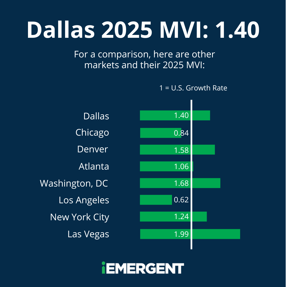 Dallas 2025 MVI Mortgage Growth