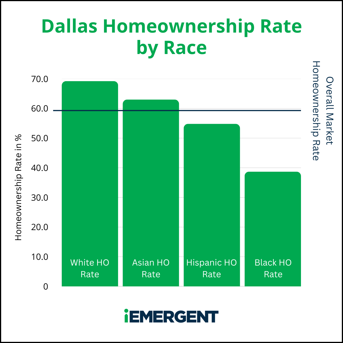 Dallas iEmergent Diverse Homeownership Gap