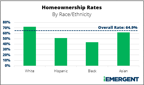 Homeownership Rates