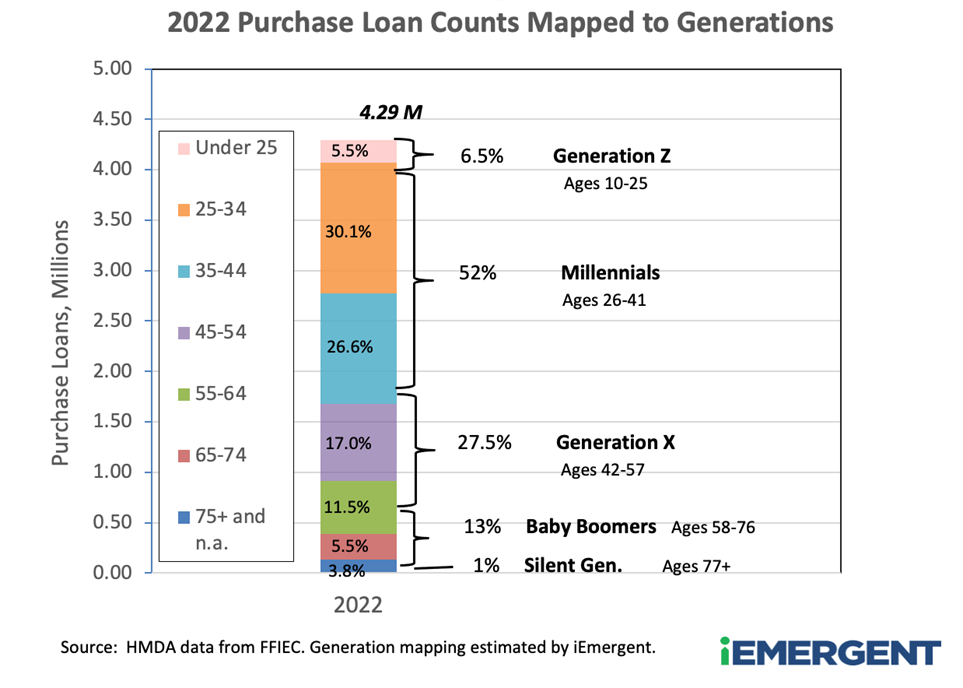 iEmergent 2022 loans by generation