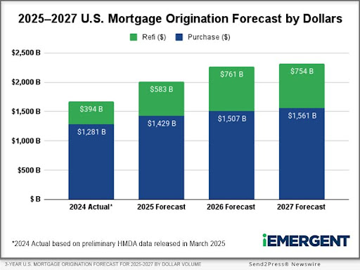 iEmergent 2025-2027 Mortgage Forecast by Dollars