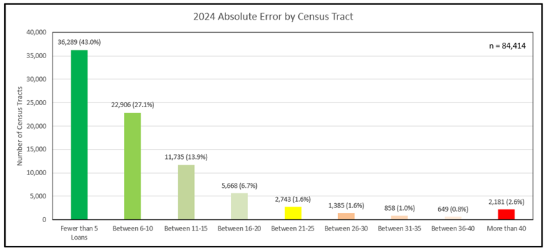 iEmergent Absolute Error Forecast Accuracy