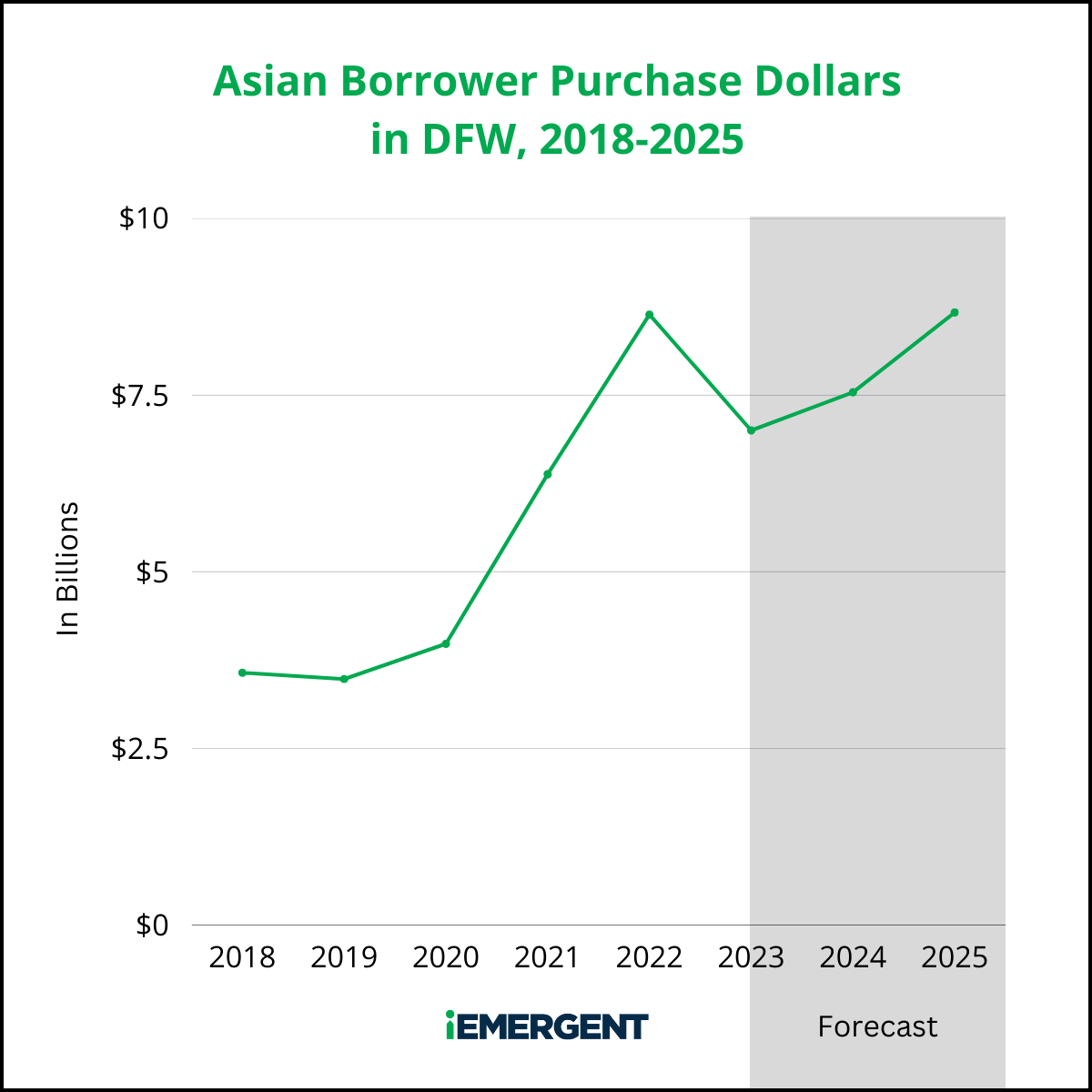 iEmergent DFW Asian Opp