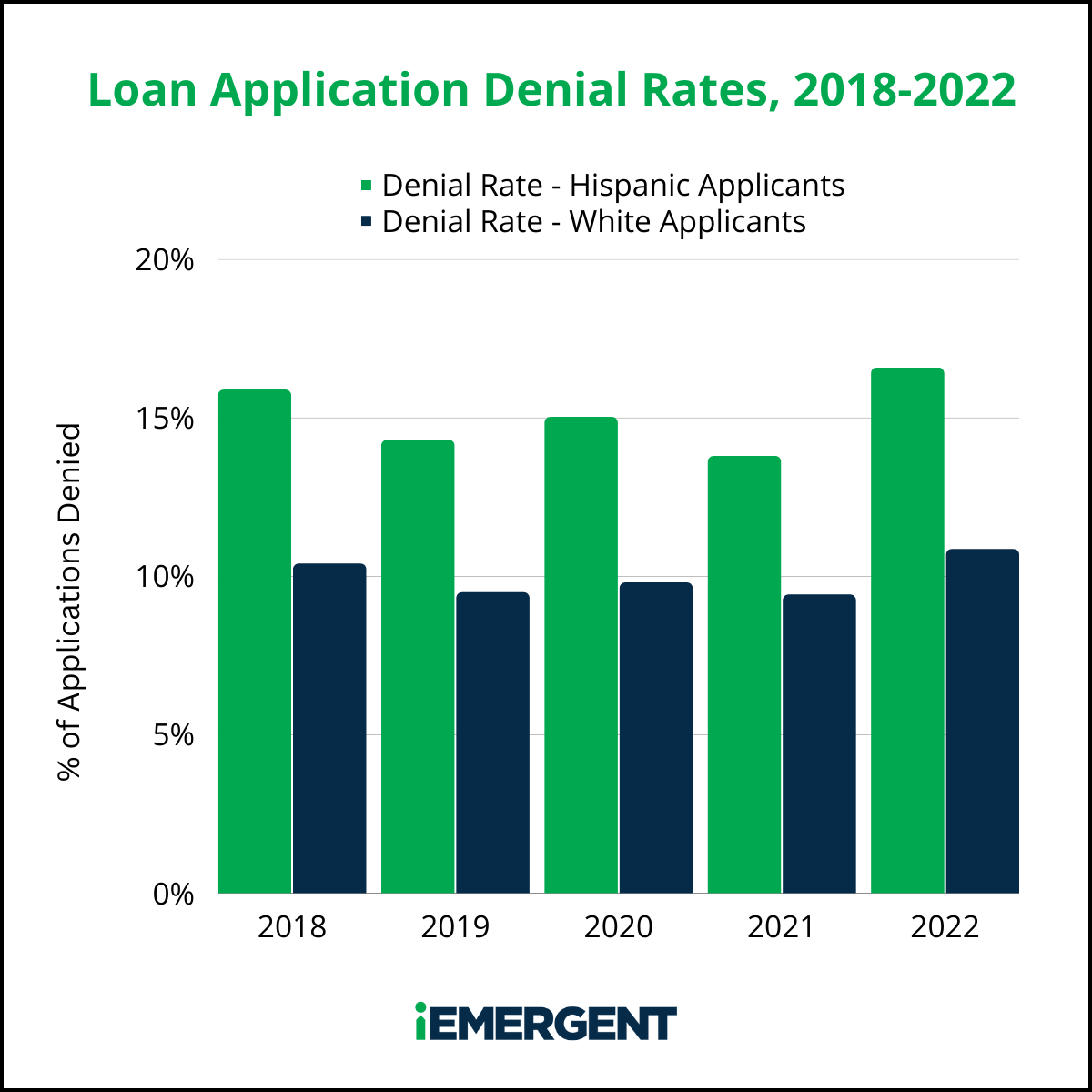 iEmergent Hispanic Homeownership Denial Rates